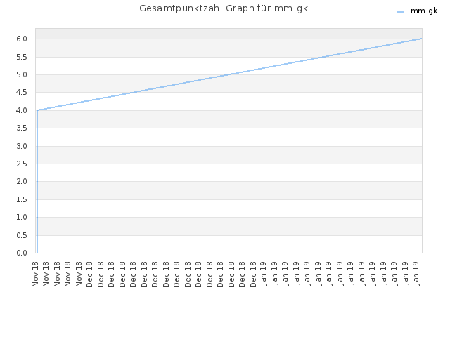 Gesamtpunktzahl Graph für mm_gk