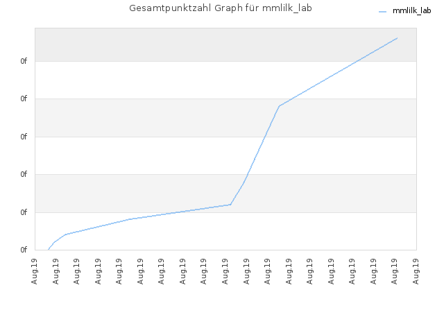 Gesamtpunktzahl Graph für mmlilk_lab
