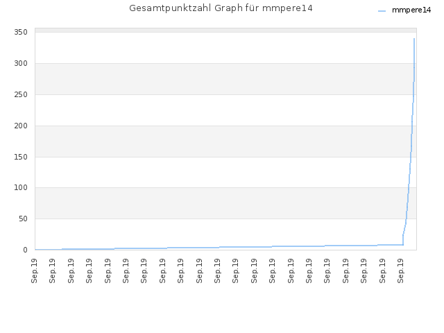Gesamtpunktzahl Graph für mmpere14