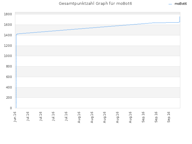Gesamtpunktzahl Graph für moBot6
