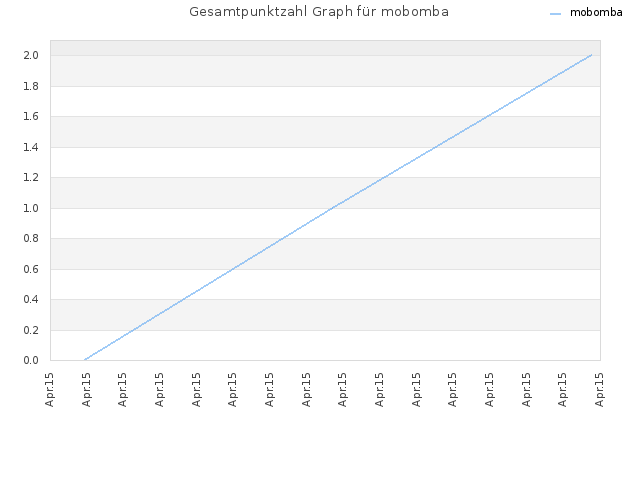 Gesamtpunktzahl Graph für mobomba