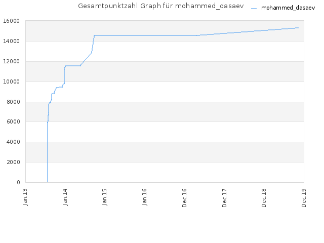 Gesamtpunktzahl Graph für mohammed_dasaev