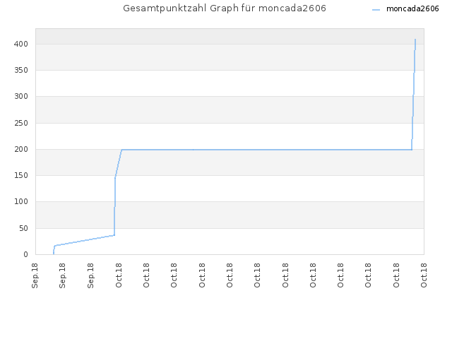 Gesamtpunktzahl Graph für moncada2606