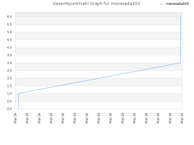 Gesamtpunktzahl Graph für monesada300