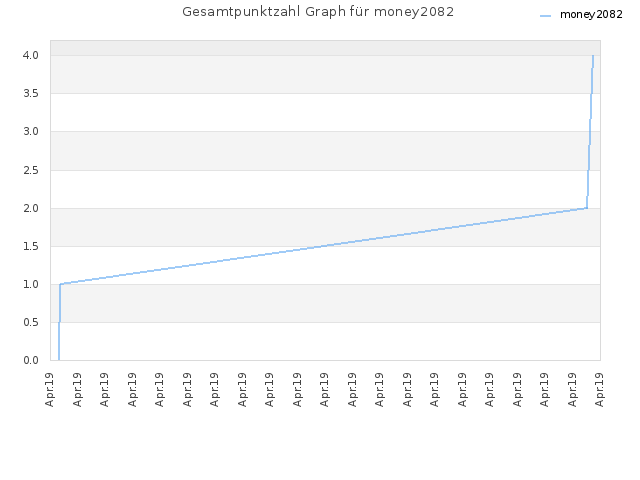 Gesamtpunktzahl Graph für money2082
