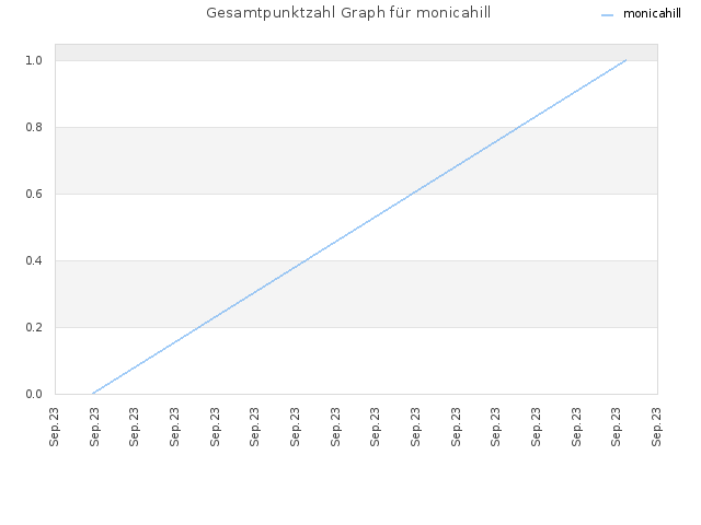 Gesamtpunktzahl Graph für monicahill