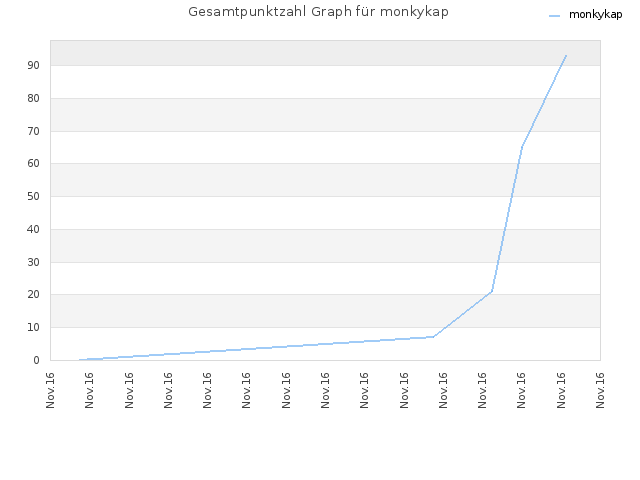 Gesamtpunktzahl Graph für monkykap