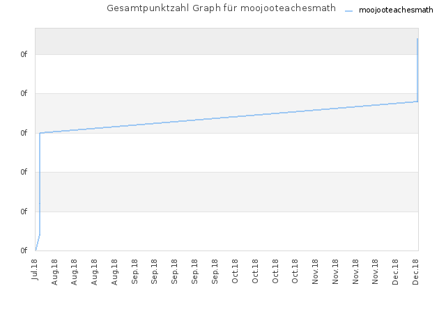 Gesamtpunktzahl Graph für moojooteachesmath