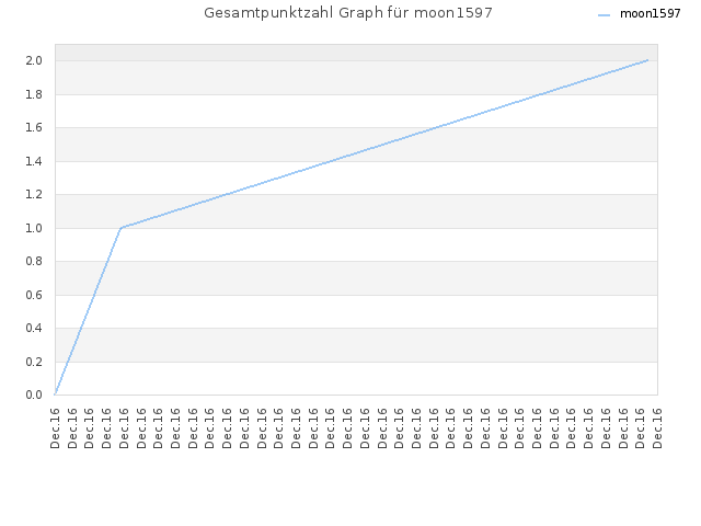 Gesamtpunktzahl Graph für moon1597