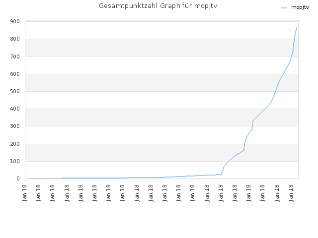 Gesamtpunktzahl Graph für mopjtv