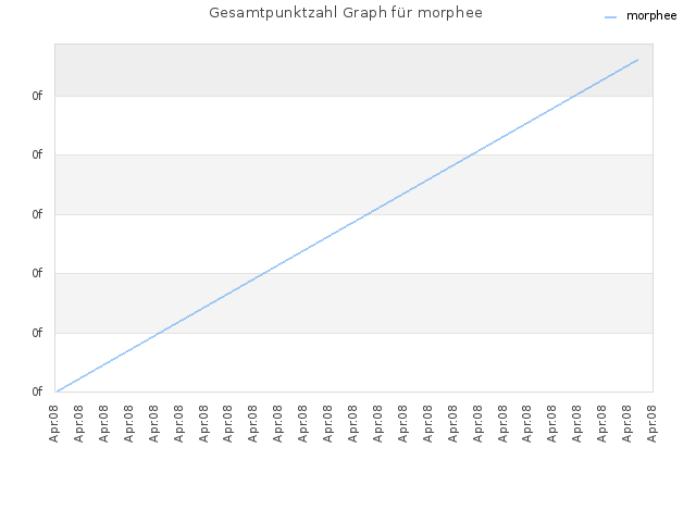 Gesamtpunktzahl Graph für morphee
