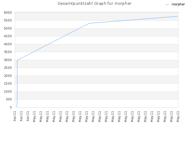 Gesamtpunktzahl Graph für morpher