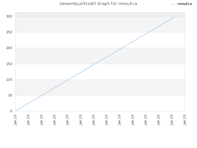 Gesamtpunktzahl Graph für mosulica