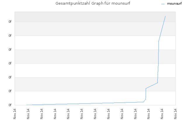 Gesamtpunktzahl Graph für mounsurf