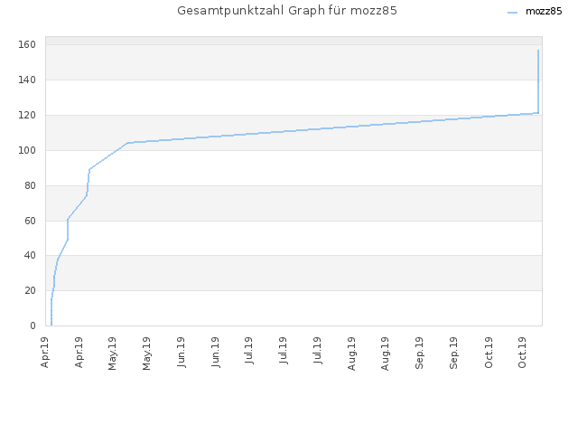 Gesamtpunktzahl Graph für mozz85
