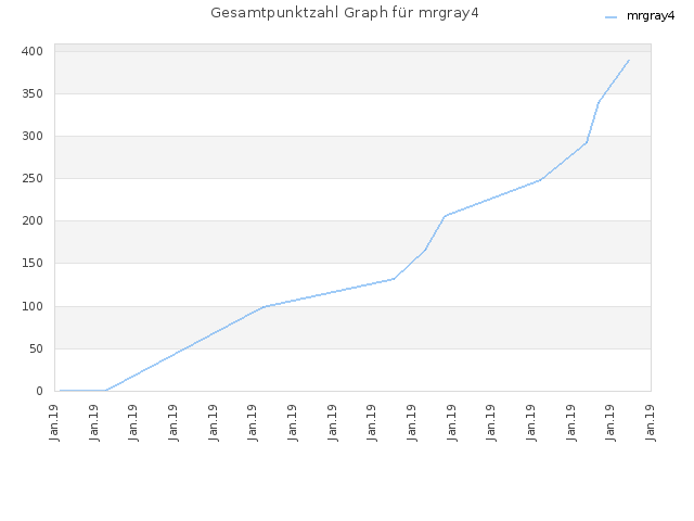 Gesamtpunktzahl Graph für mrgray4