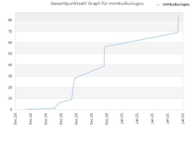 Gesamtpunktzahl Graph für mrmkudiuciugou