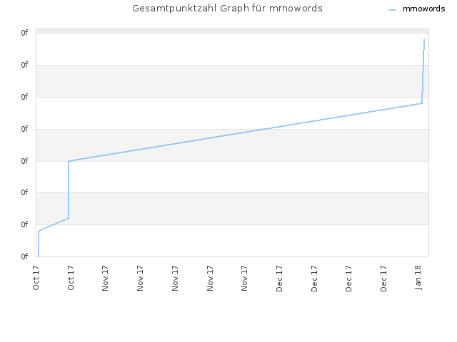 Gesamtpunktzahl Graph für mrnowords