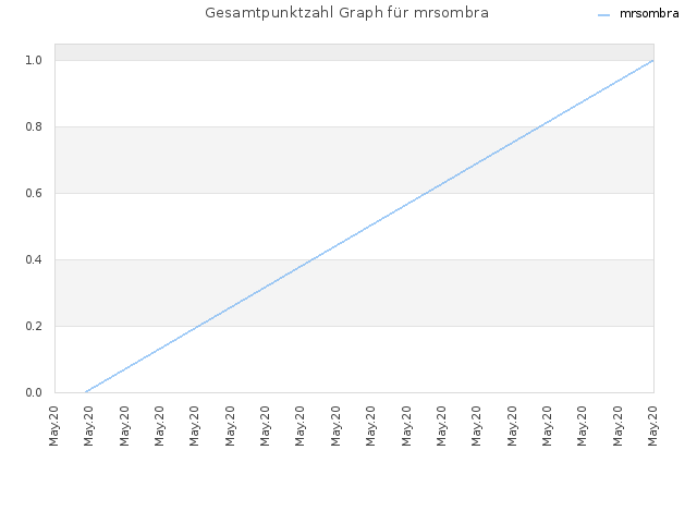 Gesamtpunktzahl Graph für mrsombra