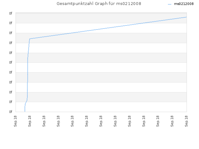 Gesamtpunktzahl Graph für ms0212008