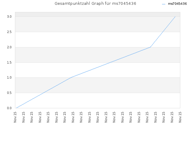 Gesamtpunktzahl Graph für ms7045436