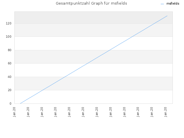 Gesamtpunktzahl Graph für msfields