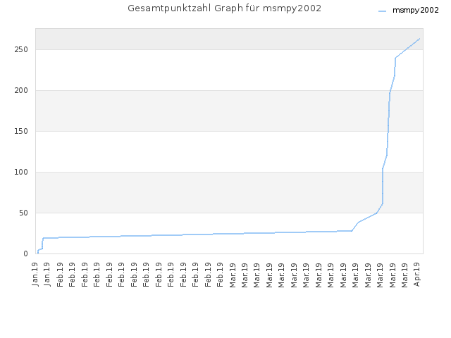 Gesamtpunktzahl Graph für msmpy2002