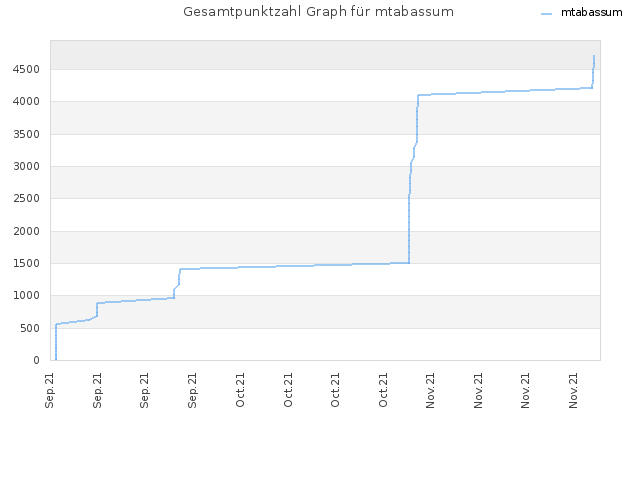 Gesamtpunktzahl Graph für mtabassum