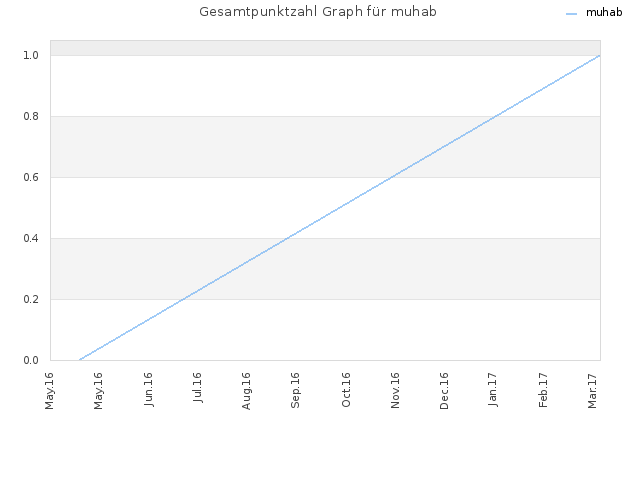 Gesamtpunktzahl Graph für muhab