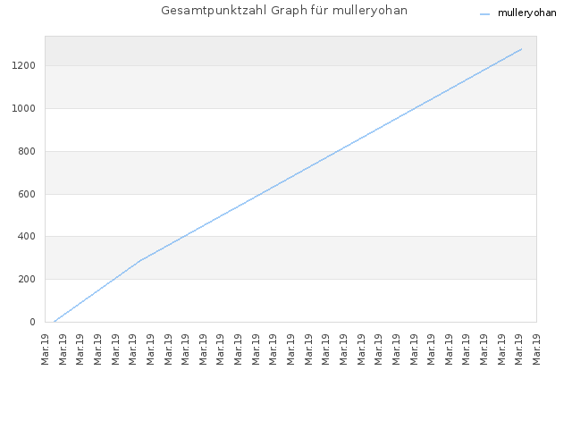 Gesamtpunktzahl Graph für mulleryohan