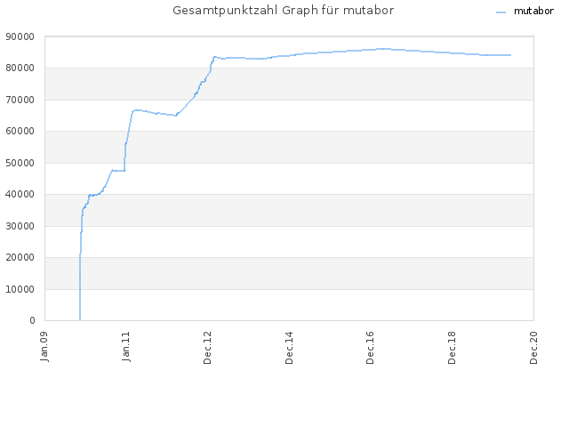 Gesamtpunktzahl Graph für mutabor