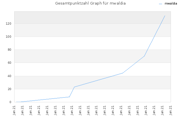 Gesamtpunktzahl Graph für mwaldia