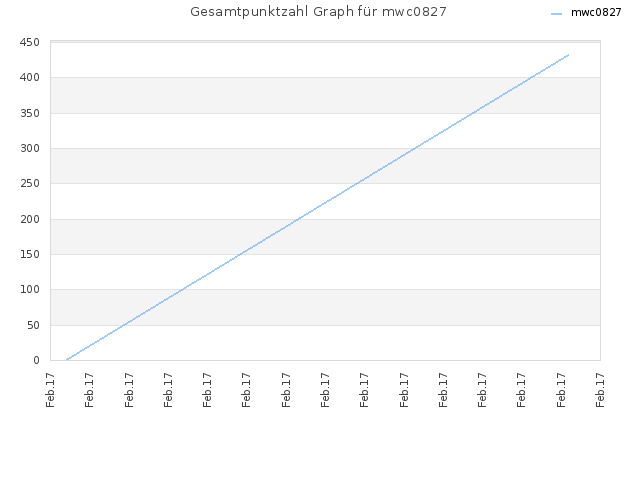 Gesamtpunktzahl Graph für mwc0827