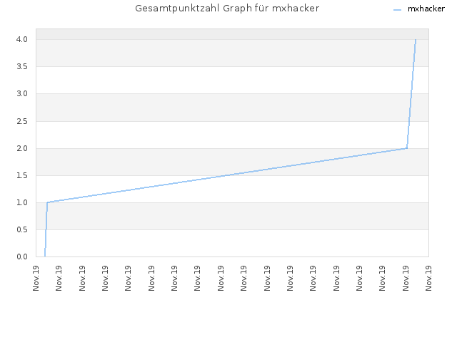 Gesamtpunktzahl Graph für mxhacker