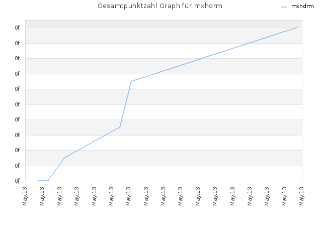 Gesamtpunktzahl Graph für mxhdrm