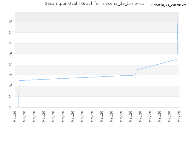 Gesamtpunktzahl Graph für mycena_de_tomorrow