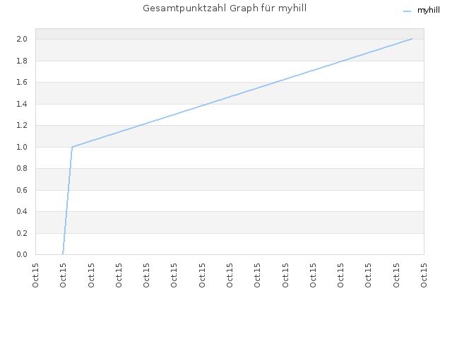 Gesamtpunktzahl Graph für myhill