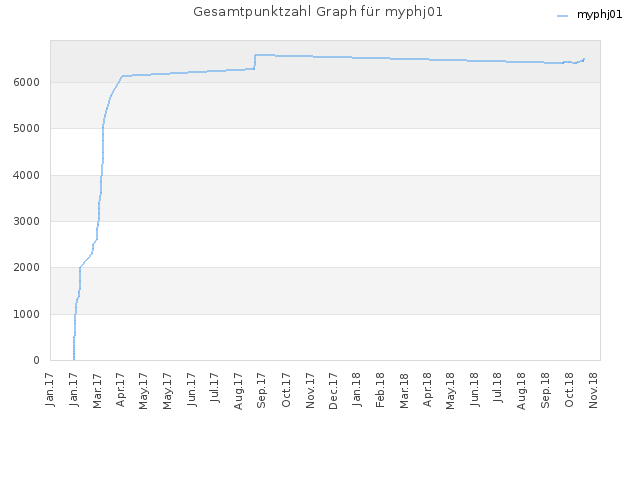 Gesamtpunktzahl Graph für myphj01