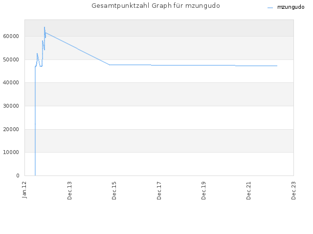 Gesamtpunktzahl Graph für mzungudo