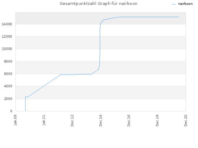 Gesamtpunktzahl Graph für nairboon