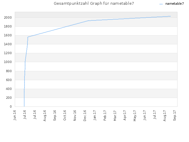 Gesamtpunktzahl Graph für nametable7