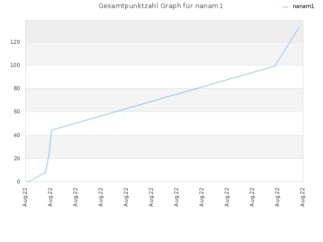 Gesamtpunktzahl Graph für nanam1