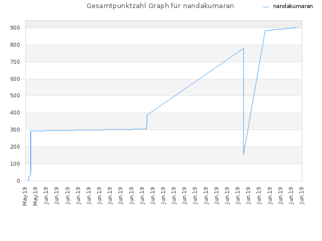 Gesamtpunktzahl Graph für nandakumaran