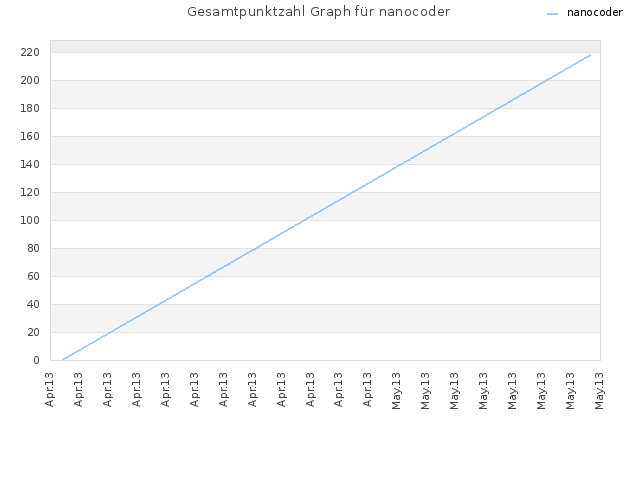 Gesamtpunktzahl Graph für nanocoder