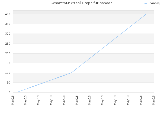 Gesamtpunktzahl Graph für nanooq