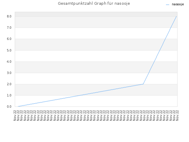 Gesamtpunktzahl Graph für nasooje