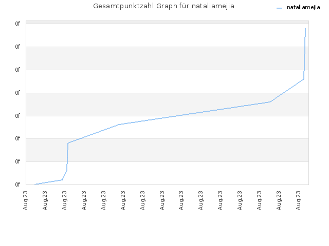 Gesamtpunktzahl Graph für nataliamejia