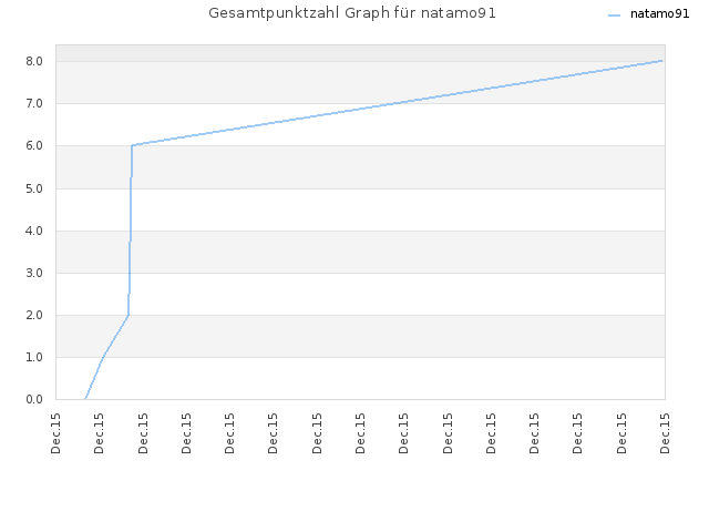 Gesamtpunktzahl Graph für natamo91