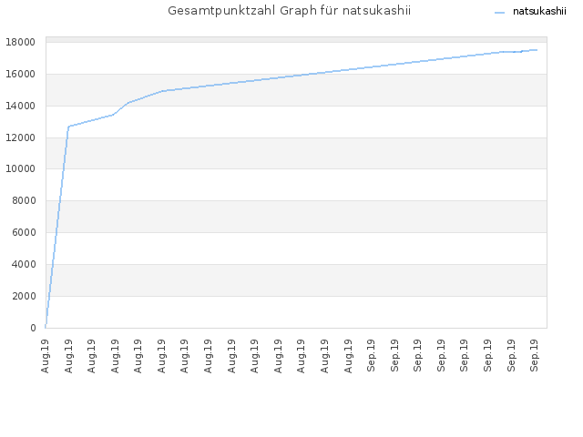 Gesamtpunktzahl Graph für natsukashii