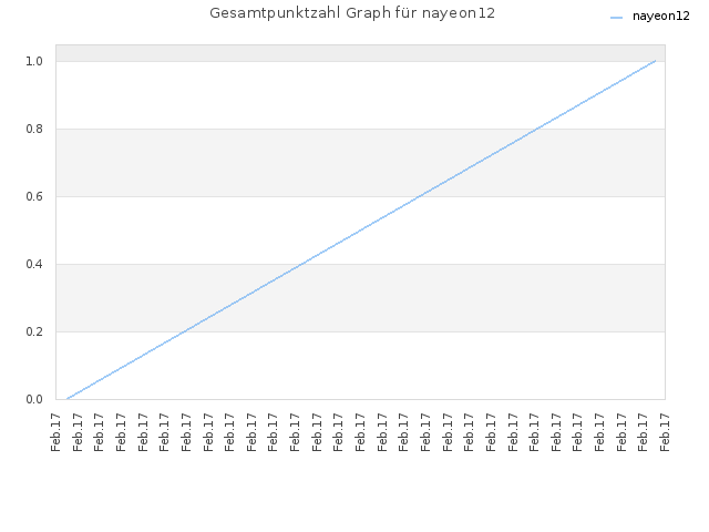 Gesamtpunktzahl Graph für nayeon12